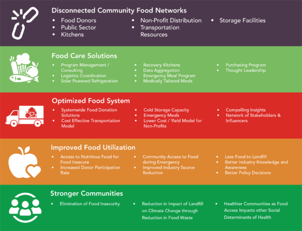 Theory of Change - Abound Food Care